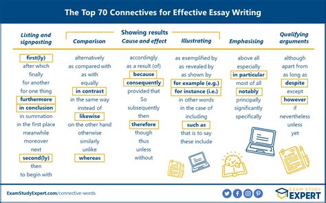 Connective Words To Power Up Your Essays COMPREHENSIVE LIST