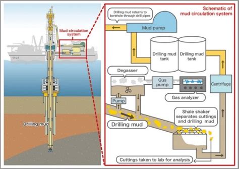 Overview Of The Circulation System Of The Drilling Fluid In An Oil Well