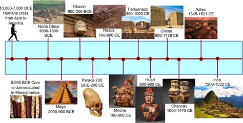 Mayan Civilisation Timeline Posters Maya Civilization