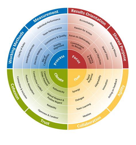 The Insights Team Effectiveness wheel. Where is your team at its ...