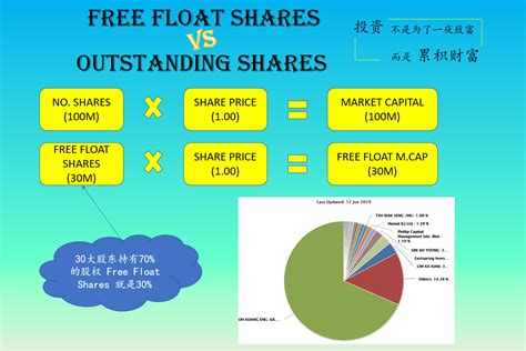 师奶股师: Free Float Shares Vs Outstanding Shares