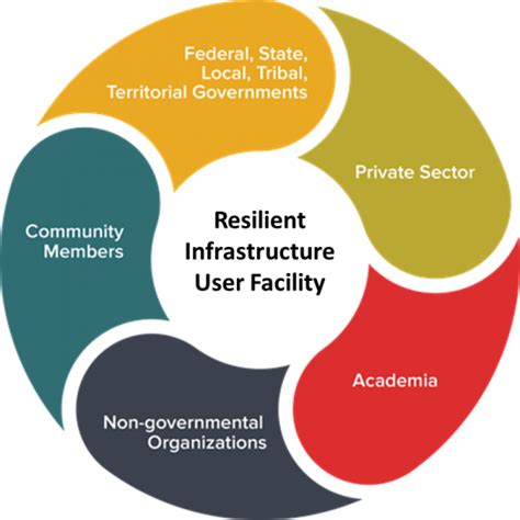 National Call To Action The Resilient Infrastructure Initiative