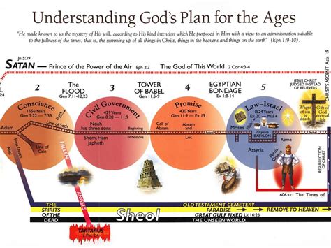 End Times Timeline Chart Best Picture Of Chart Anyimageorg