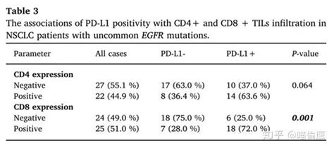 罕见egfr突变非小细胞肺癌患者pd L1表达和t细胞浸润及对免疫治疗的反应 知乎