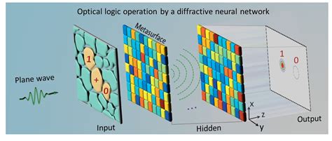 Performing Optical Logic Operations By A Diffractive Neural Network