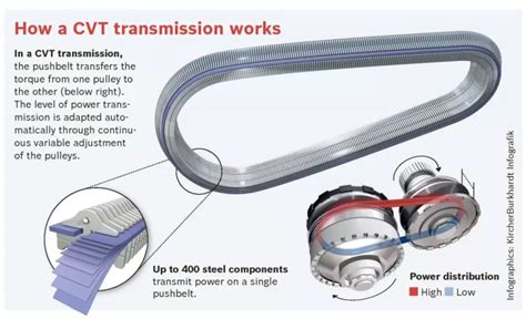 Mt At Dct Cvt Amt 5 Most Common Transmission Types And How They