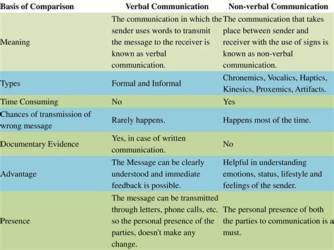 Non Verbal Communication Powerpoint Slides