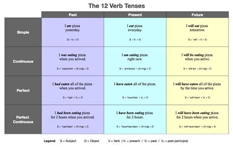 Verb Tenses Table Learning English Grammar Tenses
