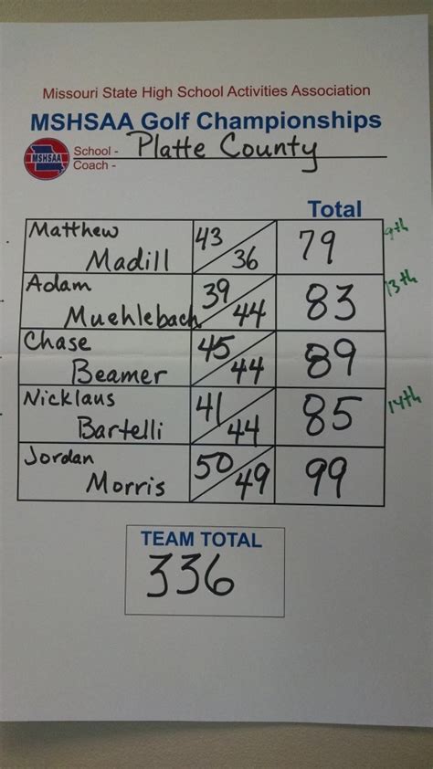Who is supposed to fill out a golf scorecard? PC Golf at District Tournament - Platte County High School ...