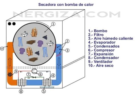 Secadoras evacuación condensación o bomba de calor