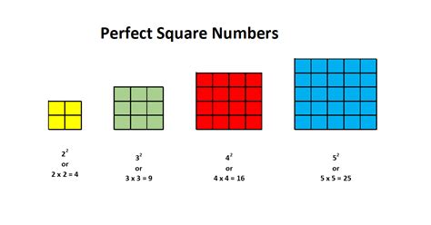 Perfect Square In C Program Code Revise