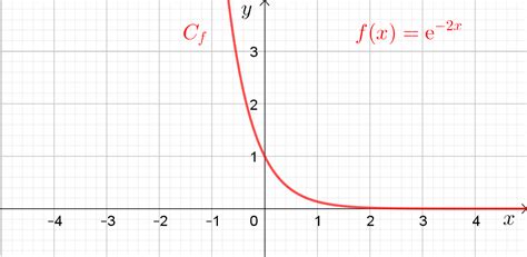 Étude des fonctions exponentielles e { kx} et e { kx 2} logamaths fr