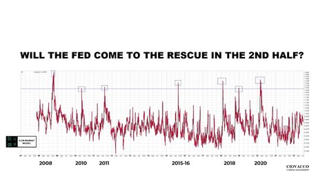 What Does History Say About A Second Half Fed Pivot Youtube