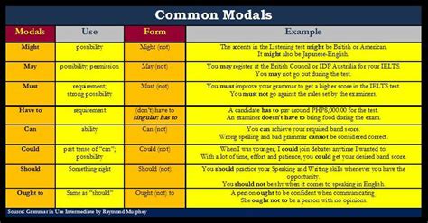 Types Of Modal Verbs