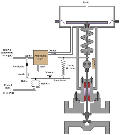 Valve Positioners Basic Principles Of Control Valves And Actuators
