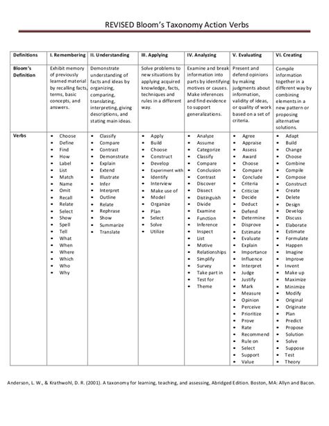 Blooms Taxonomy Actionverbs Revised