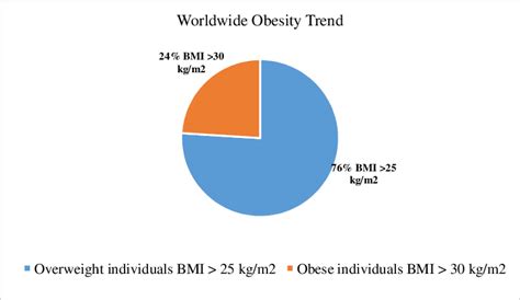 Shows A Pie Chart Of Worldwide Overweight And Obesity Trend 4