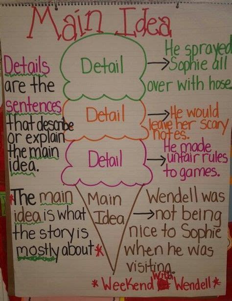Main Idea And Supporting Details Anchor Chart Th Grade Using A Main Idea Graphic Organizer