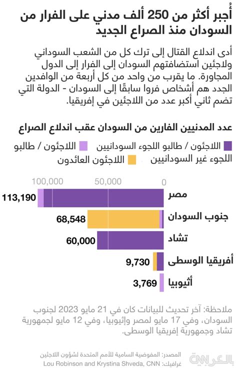 معظمهم في مصر عدد المدنيين الفارين من السودان إلى الدول المجاورة عقب اندلاع الصراع Cnn Arabic