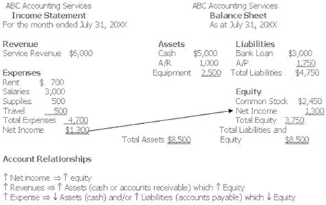 Accounting Relationship Linking The Income Statement And Balance Sheet