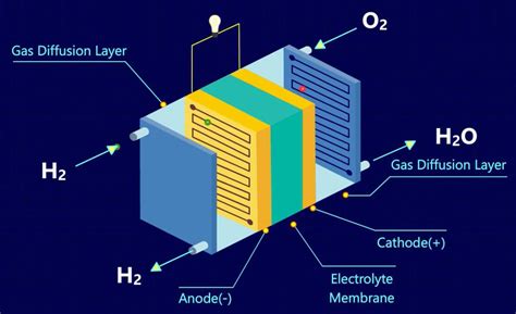 Hydrogen Fuel Cell Application Of Fuel Cells Construction And Working
