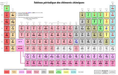 Tableau Périodique Des éléments — Wikipédia