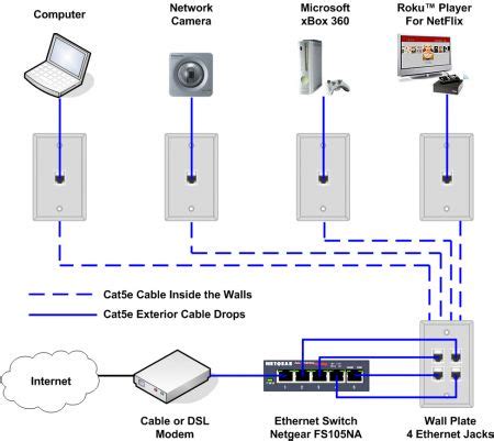 The equipment rack will usually house not only your home theater equipment but all the amplifiers, dvd players and dss receivers for the. Ethernet Home Network Wiring Diagram | Tech upgrades | Home network, Home, Home tech
