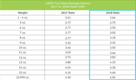 First Class Postage Rate Chart 2018