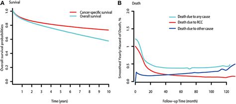 Frontiers Causes Of Death And Conditional Survival Of Renal Cell