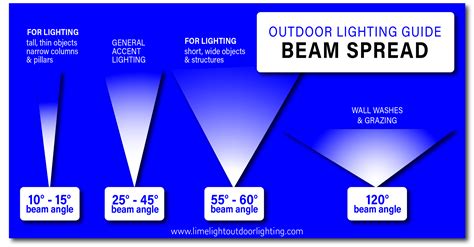 Outdoor Lighting Basics Kelvin Lumens Beam Spread — Limelight