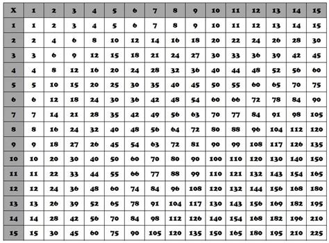 With this it is possible to know the multiplication of 11, 12, 13 and even 20. 15 Multiplication Chart | Homeschooling | Pinterest ...