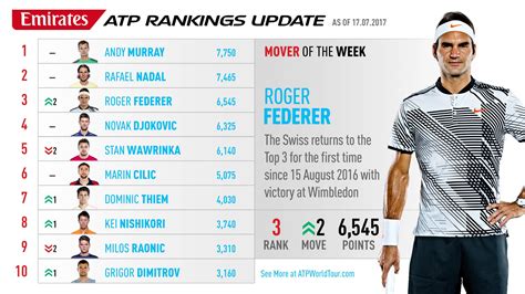 Federer Returns To Top 3 Mover Of Week Atp Tour Tennis