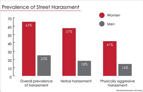 New Study Suggests Street Harassment Is Widespread The Washington Post