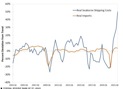 The Dynamics Of International Shipping Costs