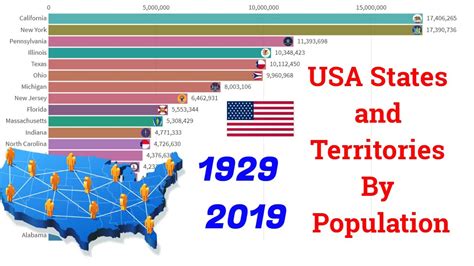 Usa States And Territories By Historical Population 1929 2019 Youtube