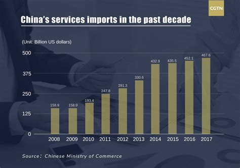 Chinas Imports In The Past Decade Cgtn
