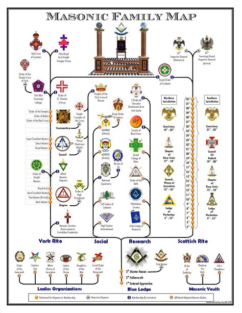 Masonic Bodies Chart Bmp City