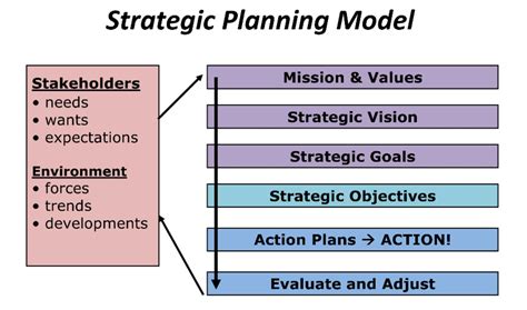 Strategic Thinking And Planning Dannemiller Tyson Associates