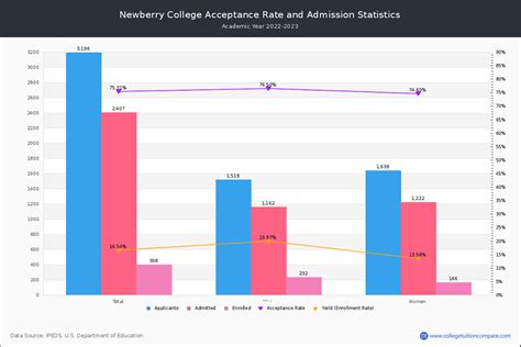 Newberry Acceptance Rate And Satact Scores