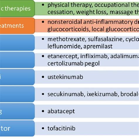Pharmacologic Nonpharmacologic And Symptomatic Therapies For