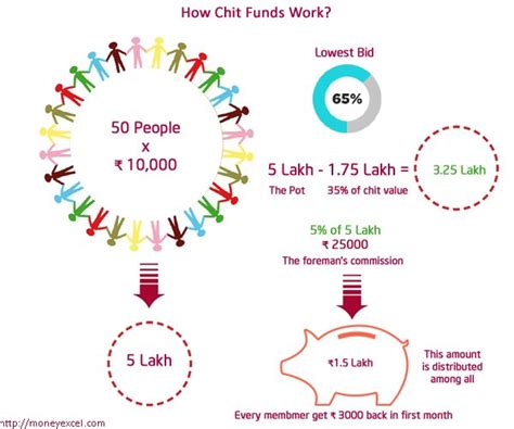 What Are Chit Funds How Do Chit Funds Work