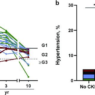 Estimated Glomerular Filtration Rate Egfr Dynamics Of Chronic Download Scientific Diagram