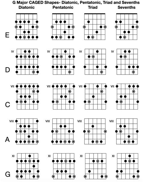 Major Caged Shapes Scales And Arpeggios Primeau Guitar Studio
