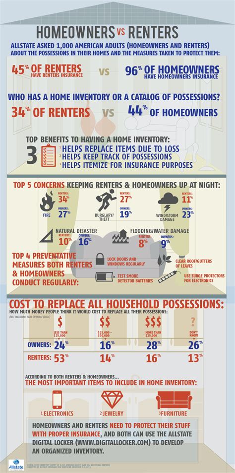 Average premiums for rental properties. Renters: Why You Need a Home Inventory INFOGRAPHIC - The Allstate Blog