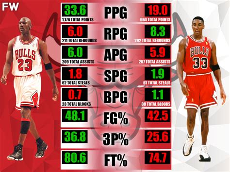 Michael Jordan Vs Scottie Pippen Nba Finals Stats Comparison