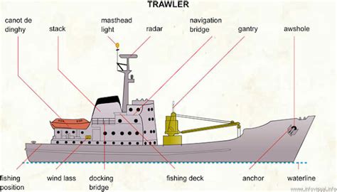 English For Logistics And Hull Maintenance Types And