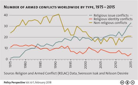 Number Of Armed Conflicts Worldwide By Type 1975 2015 Css Blog Network