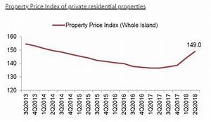 Are Singapore Property Prices Too High