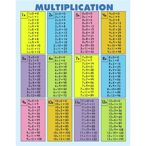 Learn Your Multiplication Tables Findstorm