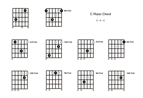 c chord on the guitar c major 10 ways to play and some tips theory